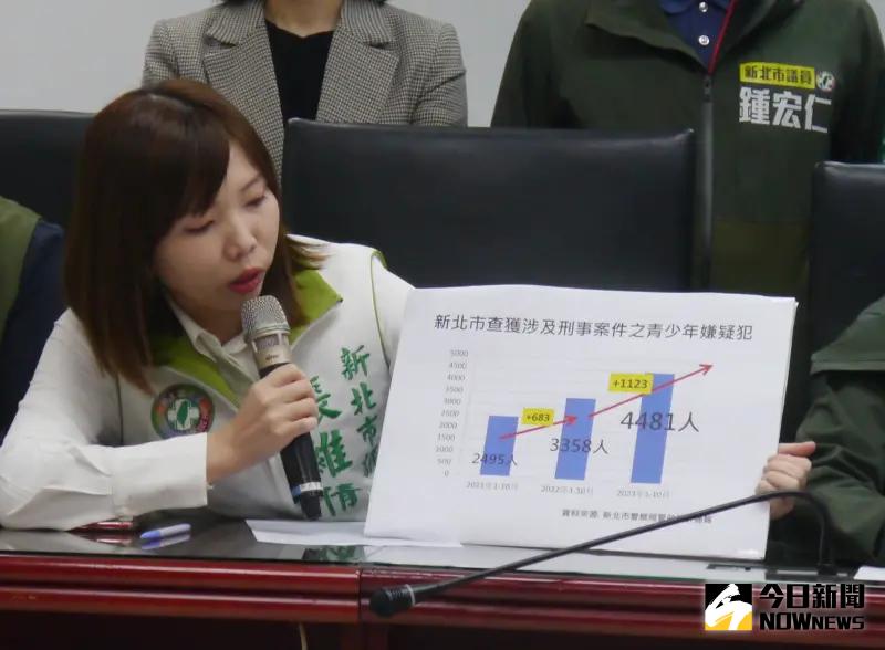 綠議員揭露青少年犯罪成長一倍　新北警：犯罪查緝成長44％
